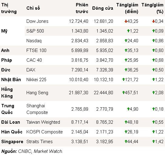 Cổ phiếu công nghệ “mê hoặc” Phố Wall ảnh 1